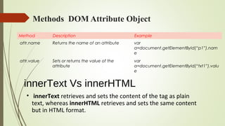 Methods DOM Attribute Object
Method Description Example
attr.name Returns the name of an attribute var
a=document.getElementById(“p1”).nam
e
attr.value Sets or returns the value of the
attribute
var
a=document.getElementById(“txt1”).valu
e
•  innerText retrieves and sets the content of the tag as plain
text, whereas innerHTML retrieves and sets the same content
but in HTML format.
innerText Vs innerHTML
 