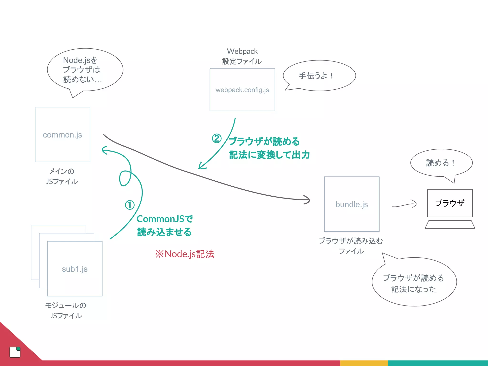 common.js
sub1.js
sub1.js
sub1.js
メインの
JSファイル
モジュールの
JSファイル
bundle.js
ブラウザが読み込む
ファイル
ブラウザ
CommonJSで
読み込ませる
webpack.config.js
Webpack
設定ファイルNode.jsを
ブラウザは
読めない…
※Node.js記法
①
手伝うよ！
② ブラウザが読める
記法に変換して出力
ブラウザが読める
記法になった
読める！
 