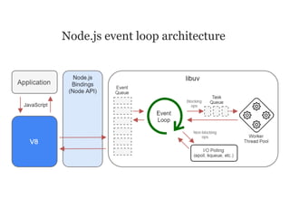 Node.js event loop architecture
 