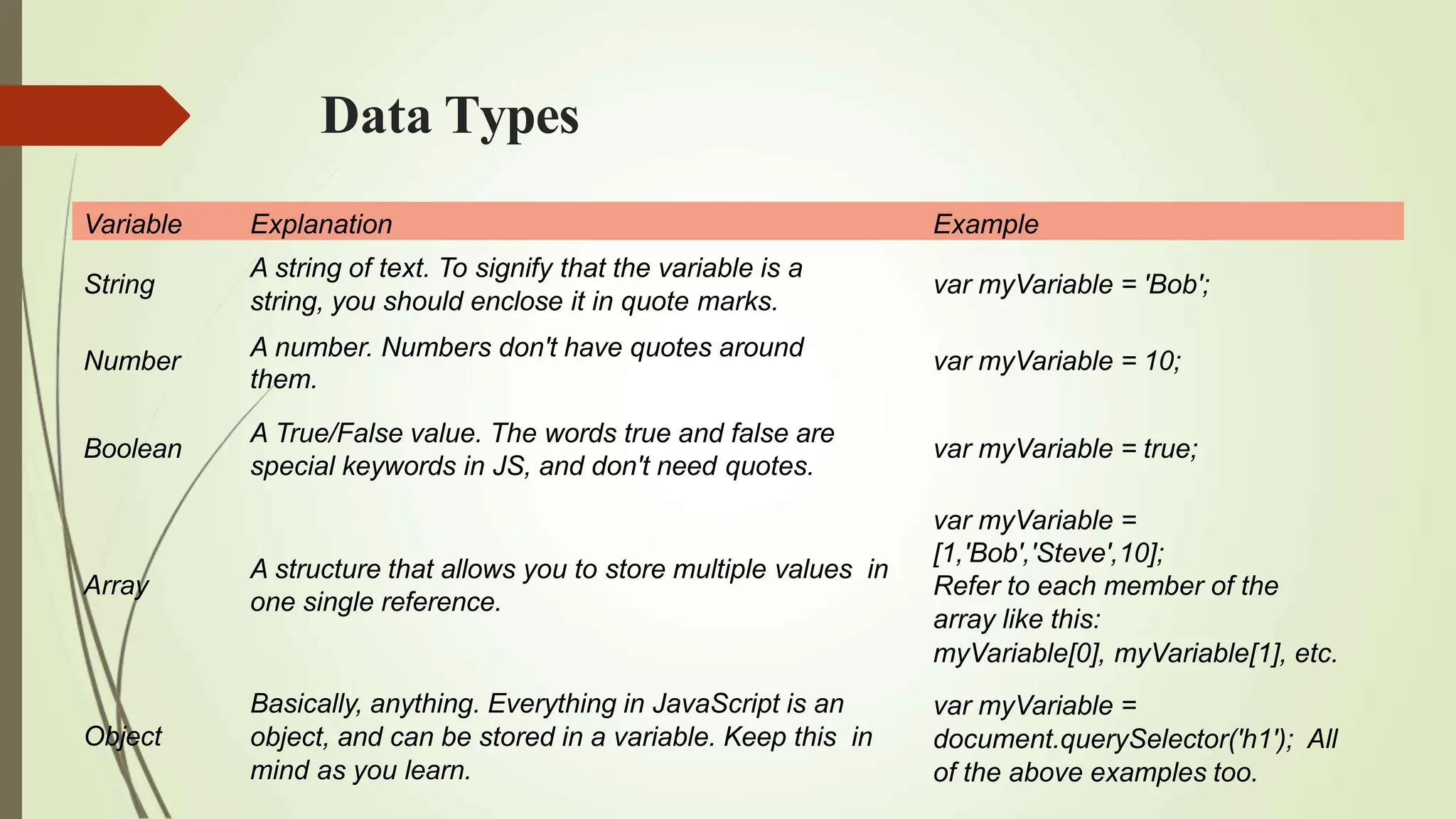 Data Types
Variable Explanation Example
String var myVariable = 'Bob';
Number var myVariable = 10;
Boolean
A string of text. To signify that the variable is a
string, you should enclose it in quote marks.
A number. Numbers don't have quotes around
them.
A True/False value. The words true and false are
special keywords in JS, and don't need quotes.
var myVariable = true;
Array
A structure that allows you to store multiple values in
one single reference.
Object
Basically, anything. Everything in JavaScript is an
object, and can be stored in a variable. Keep this in
mind as you learn.
var myVariable =
[1,'Bob','Steve',10];
Refer to each member of the
array like this:
myVariable[0], myVariable[1], etc.
var myVariable =
document.querySelector('h1'); All
of the above examples too.
 