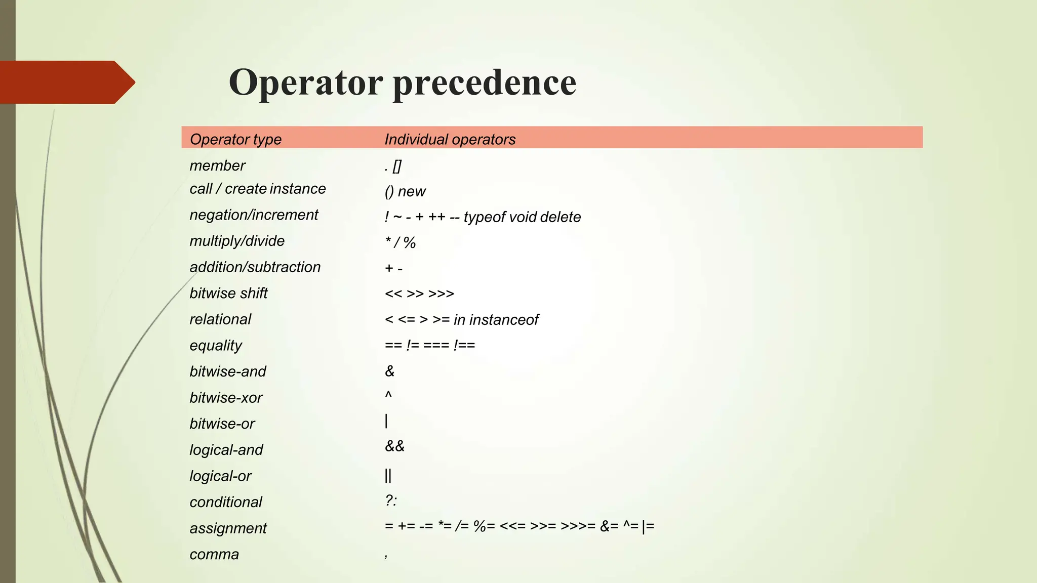 Operator precedence
Operator type Individual operators
member
call / create instance
negation/increment
multiply/divide
addition/subtraction
bitwise shift
relational
equality
bitwise-and
bitwise-xor
bitwise-or
logical-and
logical-or
conditional
assignment
comma
. []
() new
! ~ - + ++ -- typeof void delete
* / %
+ -
<< >> >>>
< <= > >= in instanceof
== != === !==
&
^
|
&&
||
?:
= += -= *= /= %= <<= >>= >>>= &= ^= |=
,
 
