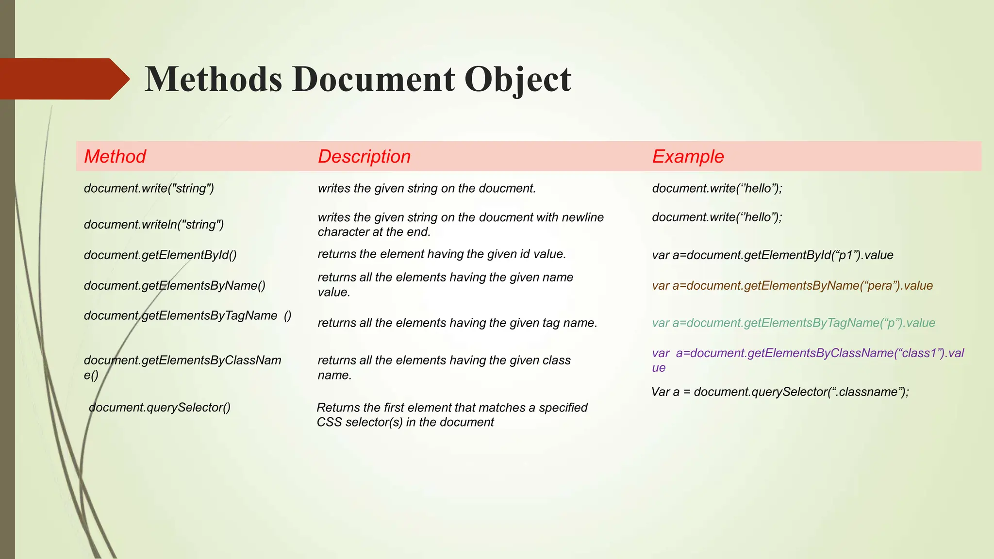 Methods Document Object
Method Description Example
document.write("string") writes the given string on the doucment. document.write(‘’hello”);
document.writeln("string")
document.write(‘’hello”);
document.getElementById() var a=document.getElementById(“p1”).value
document.getElementsByName()
writes the given string on the doucment with newline
character at the end.
returns the element having the given id value.
returns all the elements having the given name
value.
var a=document.getElementsByName(“pera”).value
document.getElementsByTagName ()
returns all the elements having the given tag name. var a=document.getElementsByTagName(“p”).value
document.getElementsByClassNam
e()
returns all the elements having the given class
name.
document.querySelector() Returns the first element that matches a specified
CSS selector(s) in the document
var a=document.getElementsByClassName(“class1”).val
ue
Var a = document.querySelector(“.classname”);
 