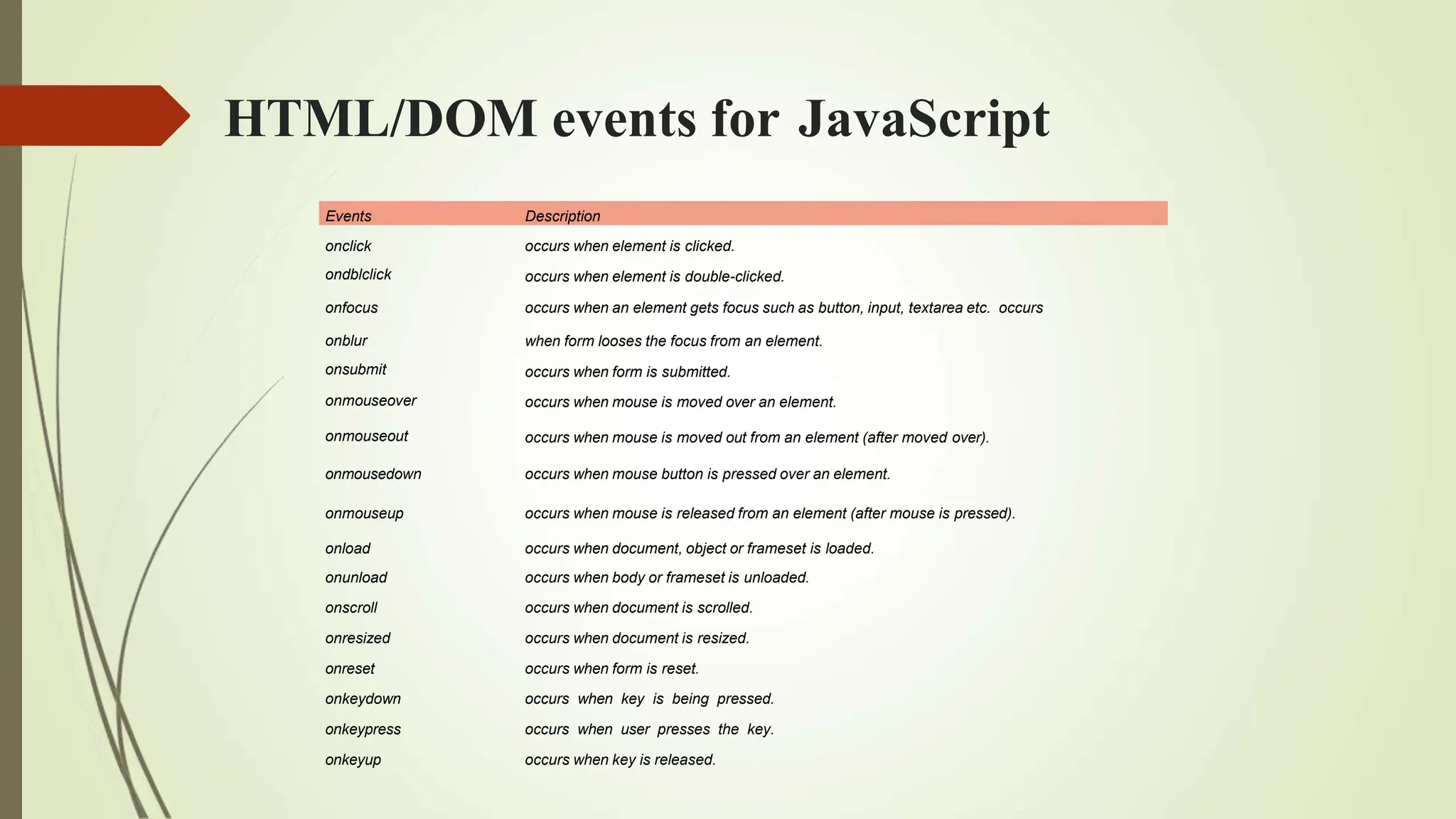 HTML/DOM events for JavaScript
Events Description
onclick
ondblclick
onfocus
onblur
onsubmit
onmouseover
onmouseout
occurs when element is clicked.
occurs when element is double-clicked.
occurs when an element gets focus such as button, input, textarea etc. occurs
when form looses the focus from an element.
occurs when form is submitted.
occurs when mouse is moved over an element.
occurs when mouse is moved out from an element (after moved over).
onmousedown occurs when mouse button is pressed over an element.
onmouseup occurs when mouse is released from an element (after mouse is pressed).
onload
onunload
onscroll
onresized
onreset
onkeydown
onkeypress
onkeyup
occurs when document, object or frameset is loaded.
occurs when body or frameset is unloaded.
occurs when document is scrolled.
occurs when document is resized.
occurs when form is reset.
occurs when key is being pressed.
occurs when user presses the key.
occurs when key is released.
 
