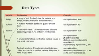 Data Types
Variable Explanation Example
String var myVariable = 'Bob';
Number var myVariable = 10;
Boolean
A string of text. To signify that the variable is a
string, you should enclose it in quote marks.
A number. Numbers don't have quotes around
them.
A True/False value. The words true and false are
special keywords in JS, and don't need quotes.
var myVariable = true;
Array
A structure that allows you to store multiple values in
one single reference.
Object
Basically, anything. Everything in JavaScript is an
object, and can be stored in a variable. Keep this in
mind as you learn.
var myVariable =
[1,'Bob','Steve',10];
Refer to each member of the
array like this:
myVariable[0], myVariable[1], etc.
var myVariable =
document.querySelector('h1'); All
of the above examples too.
 
