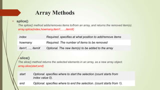 Array Methods
 splice()
The splice() method adds/removes items to/from an array, and returns the removed item(s).
array.splice(index,howmany,item1,.....,itemX)
slice()
The slice() method returns the selected elements in an array, as a new array object.
array.slice(start,end)
index Required. specifies at what position to add/remove items
howmany Required. The number of items to be removed
item1, ..., itemX Optional. The new item(s) to be added to the array
start Optional. specifies where to start the selection (count starts from
index value 0).
end Optional. specifies where to end the selection. (count starts from 1).
 
