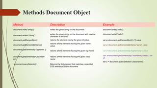 Methods Document Object
Method Description Example
document.write("string") writes the given string on the doucment. document.write(‘’hello”);
document.writeln("string")
document.write(‘’hello”);
document.getElementById() var a=document.getElementById(“p1”).value
document.getElementsByName()
writes the given string on the doucment with newline
character at the end.
returns the element having the given id value.
returns all the elements having the given name
value.
var a=document.getElementsByName(“pera”).value
document.getElementsByTagName ()
returns all the elements having the given tag name. var a=document.getElementsByTagName(“p”).value
document.getElementsByClassNam
e()
returns all the elements having the given class
name.
document.querySelector() Returns the first element that matches a specified
CSS selector(s) in the document
var a=document.getElementsByClassName(“class1”).val
ue
Var a = document.querySelector(“.classname”);
 