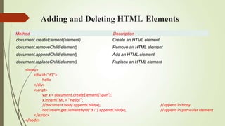 Adding and Deleting HTML Elements
Method Description
Create an HTML element
Remove an HTML element
Add an HTML element
Replace an HTML element
document.createElement(element)
document.removeChild(element)
document.appendChild(element)
document.replaceChild(element)
<body>
<div id="d1">
hello
</div>
<script>
var x = document.createElement('span');
x.innerHTML = "Hello!";
//document.body.appendChild(x); //append in body
//append in particular element
document.getElementById("d1").appendChild(x);
</script>
</body>
 
