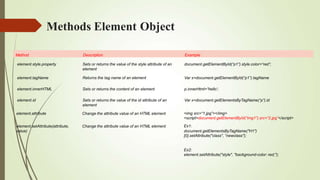 Methods Element Object
Method Description Example
element.style.property document.getElementById(“p1”).style.color=“red”;
element.tagName
Sets or returns the value of the style attribute of an
element
Returns the tag name of an element Var x=document.getElementById(“p1”).tagName
element.innerHTML Sets or returns the content of an element p.innerHtml=“hello’;
element.id Var x=document.getElementsByTagName(“p”).id
element.attribute
Sets or returns the value of the id attribute of an
element
Change the attribute value of an HTML element
element.setAttribute(attribute,
value)
Change the attribute value of an HTML element
<img src=“1.jpg”></img>
<script>document.getElementById(“img1”).src=“2.jpg”</script>
Ex1:
document.getElementsByTagName("H1")
[0].setAttribute("class", “newclass");
Ex2:
element.setAttribute("style", "background-color: red;");
 