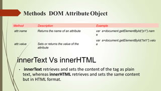Methods DOM Attribute Object
Method Description Example
attr.name Returns the name of an attribute
attr.value Sets or returns the value of the
attribute
var a=document.getElementById(“p1”).nam
e
var a=document.getElementById(“txt1”).valu
e
innerText Vs innerHTML
• innerText retrieves and sets the content of the tag as plain
text, whereas innerHTML retrieves and sets the same content
but in HTML format.
 