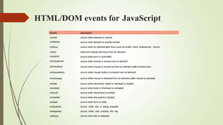 HTML/DOM events for JavaScript
Events Description
onclick
ondblclick
onfocus
onblur
onsubmit
onmouseover
onmouseout
occurs when element is clicked.
occurs when element is double-clicked.
occurs when an element gets focus such as button, input, textarea etc. occurs
when form looses the focus from an element.
occurs when form is submitted.
occurs when mouse is moved over an element.
occurs when mouse is moved out from an element (after moved over).
onmousedown occurs when mouse button is pressed over an element.
onmouseup occurs when mouse is released from an element (after mouse is pressed).
onload
onunload
onscroll
onresized
onreset
onkeydown
onkeypress
onkeyup
occurs when document, object or frameset is loaded.
occurs when body or frameset is unloaded.
occurs when document is scrolled.
occurs when document is resized.
occurs when form is reset.
occurs when key is being pressed.
occurs when user presses the key.
occurs when key is released.
 