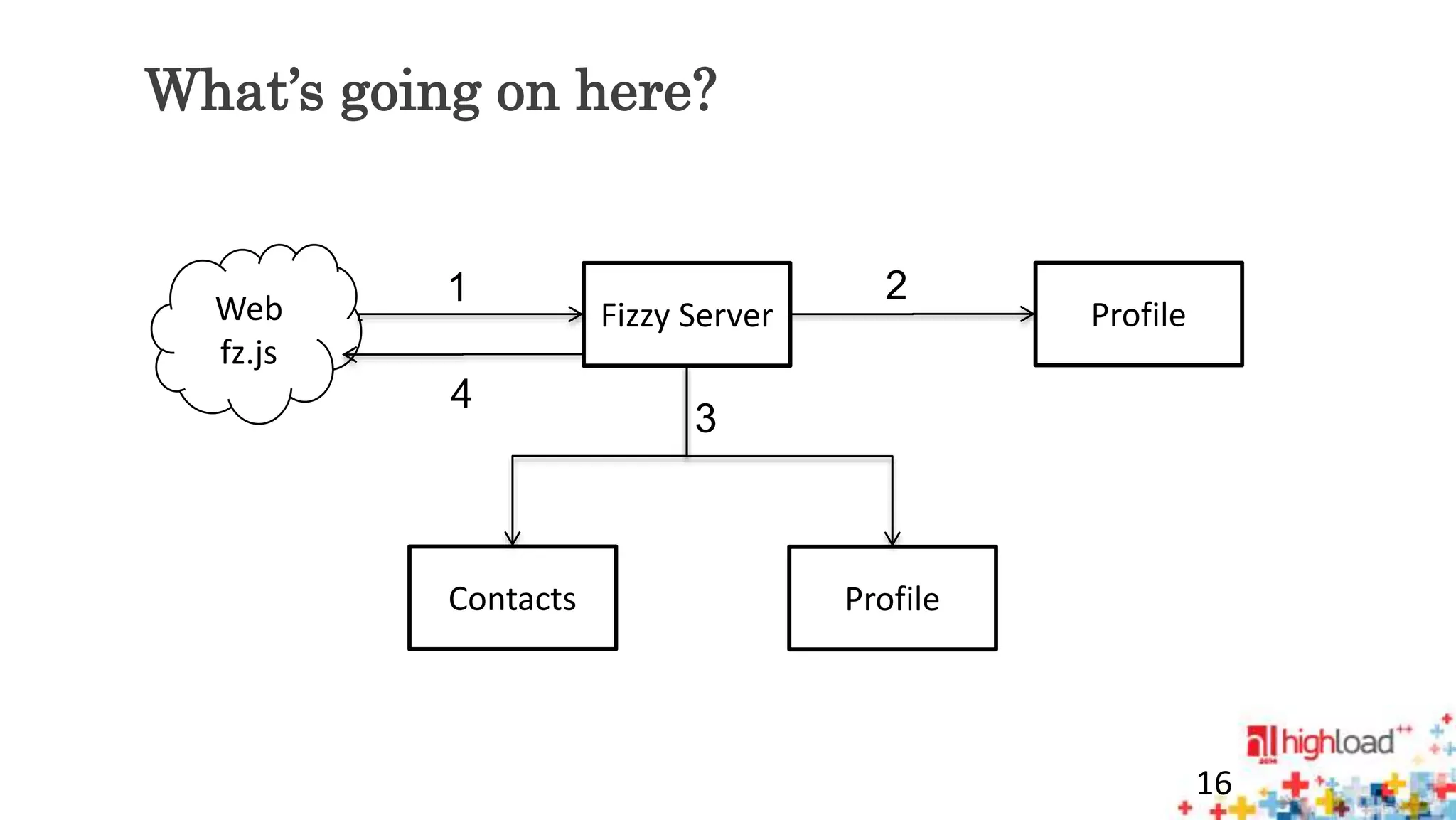 What’s going on here? 
16 
Web 
fz.js 
1 2 
Fizzy Server Profile 
3 
4 
Contacts Profile 
 