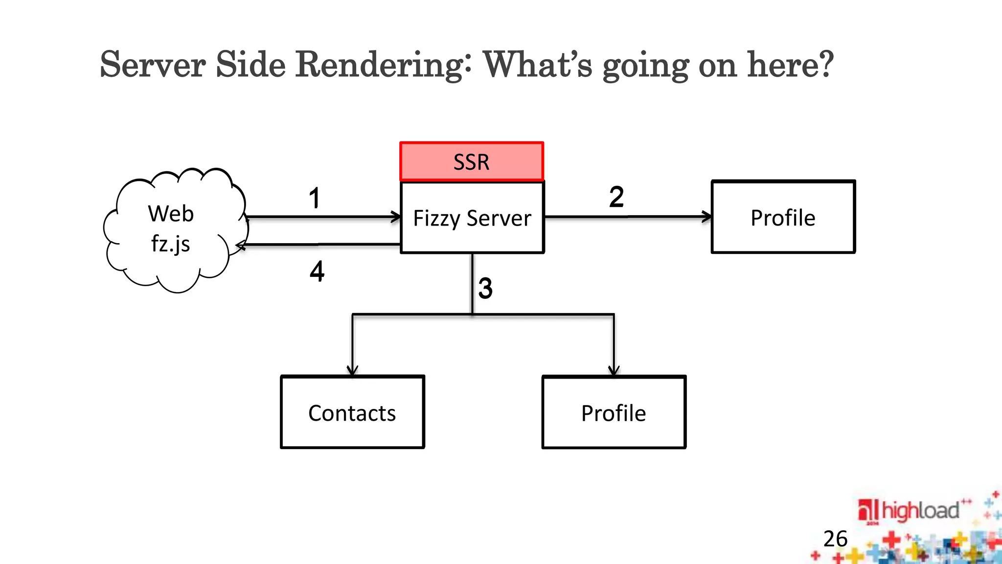Server Side Rendering: What’s going on here? 
26 
Web 
fz.js 
SSR 
1 2 
Fizzy Server Profile 
3 
4 
Contacts Profile 
 