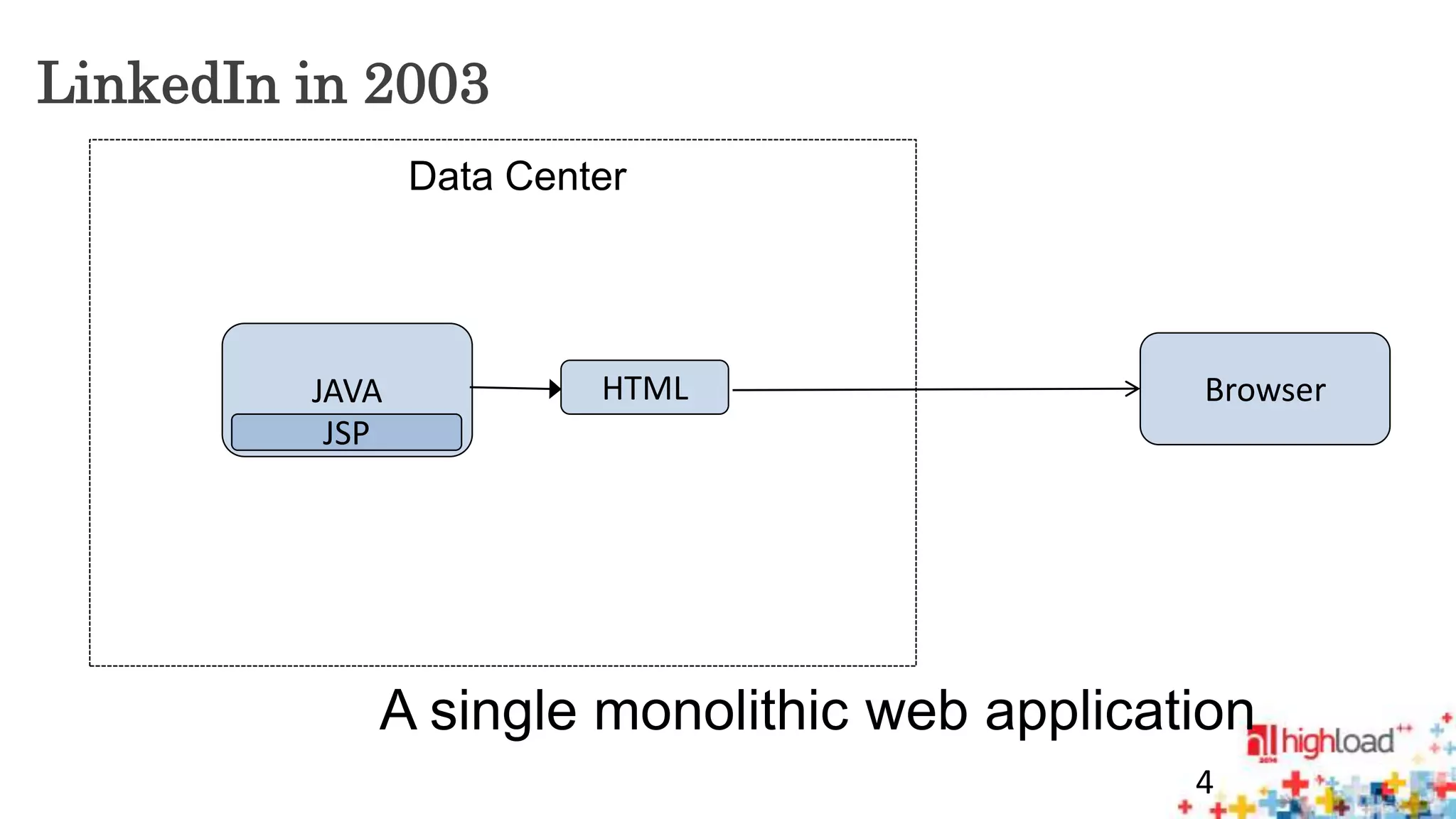 LinkedIn in 2003 
4 
JAVA 
JSP 
Data Center 
HTML 
Browser 
A single monolithic web application 
 