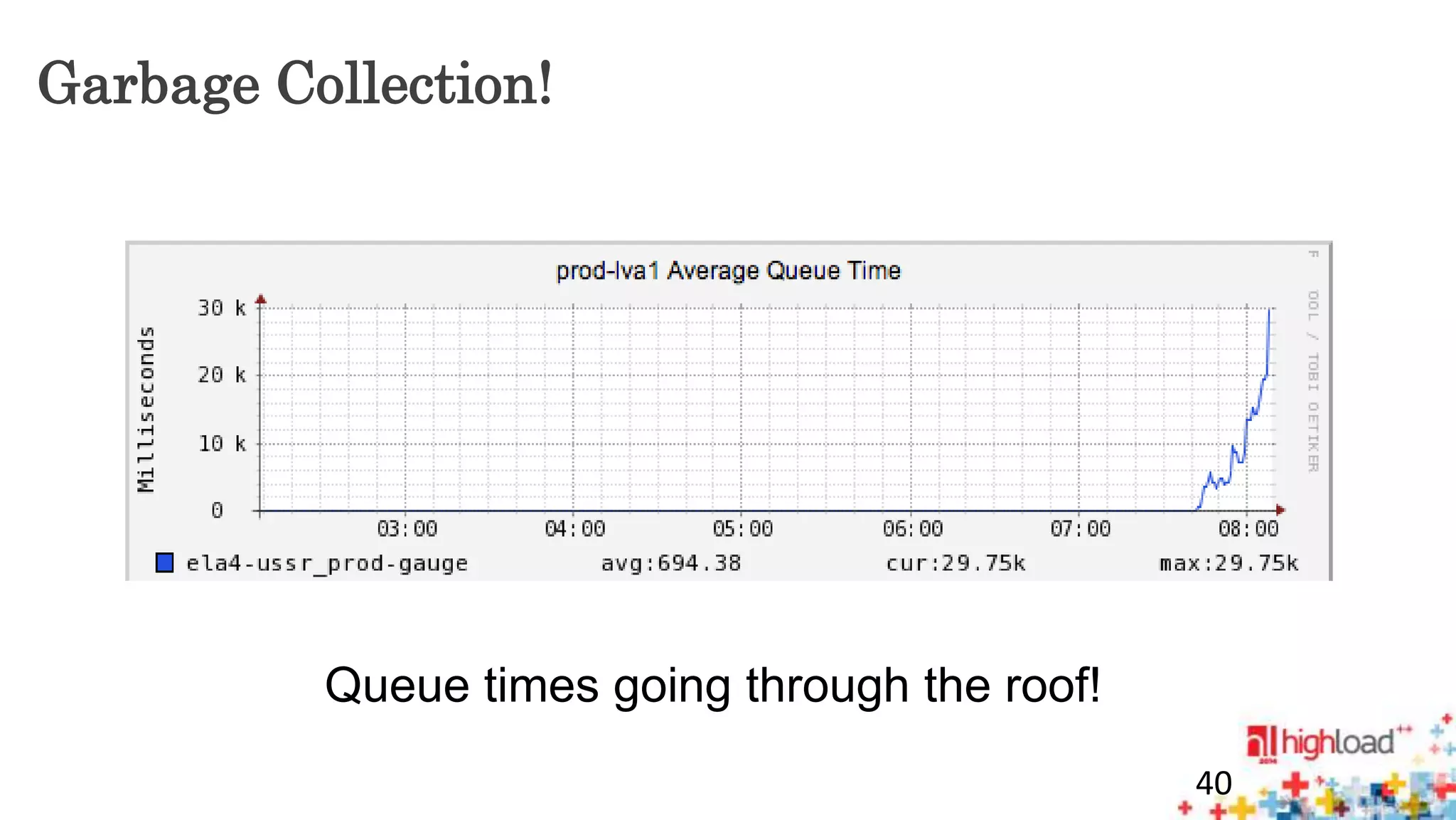 Garbage Collection! 
40 
Queue times going through the roof! 
 