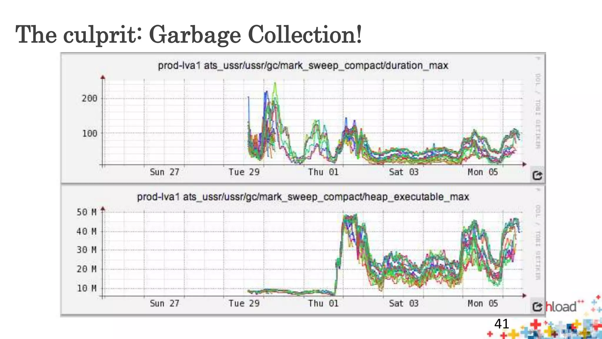 The culprit: Garbage Collection! 
41 
 