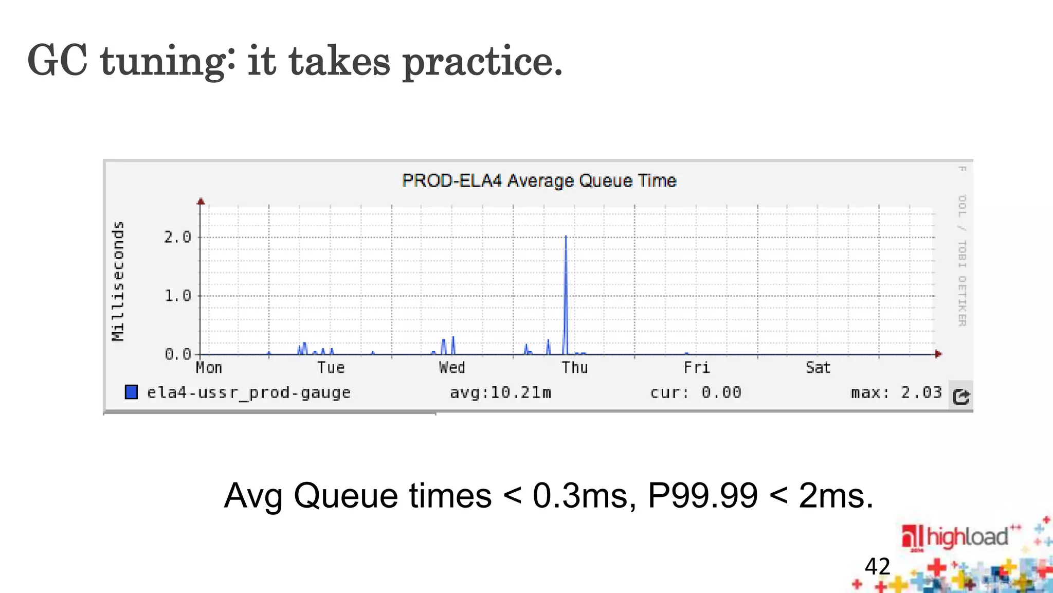 GC tuning: it takes practice. 
Avg Queue times < 0.3ms, P99.99 < 2ms. 
42 
 
