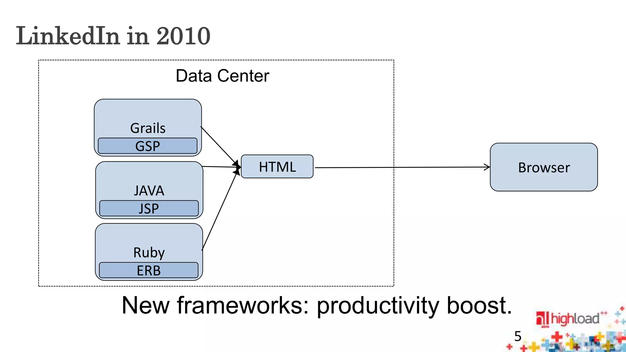 LinkedIn in 2010 
5 
Grails 
GSP 
JAVA 
JSP 
Data Center 
HTML 
Browser 
Ruby 
ERB 
New frameworks: productivity boost. 
 
