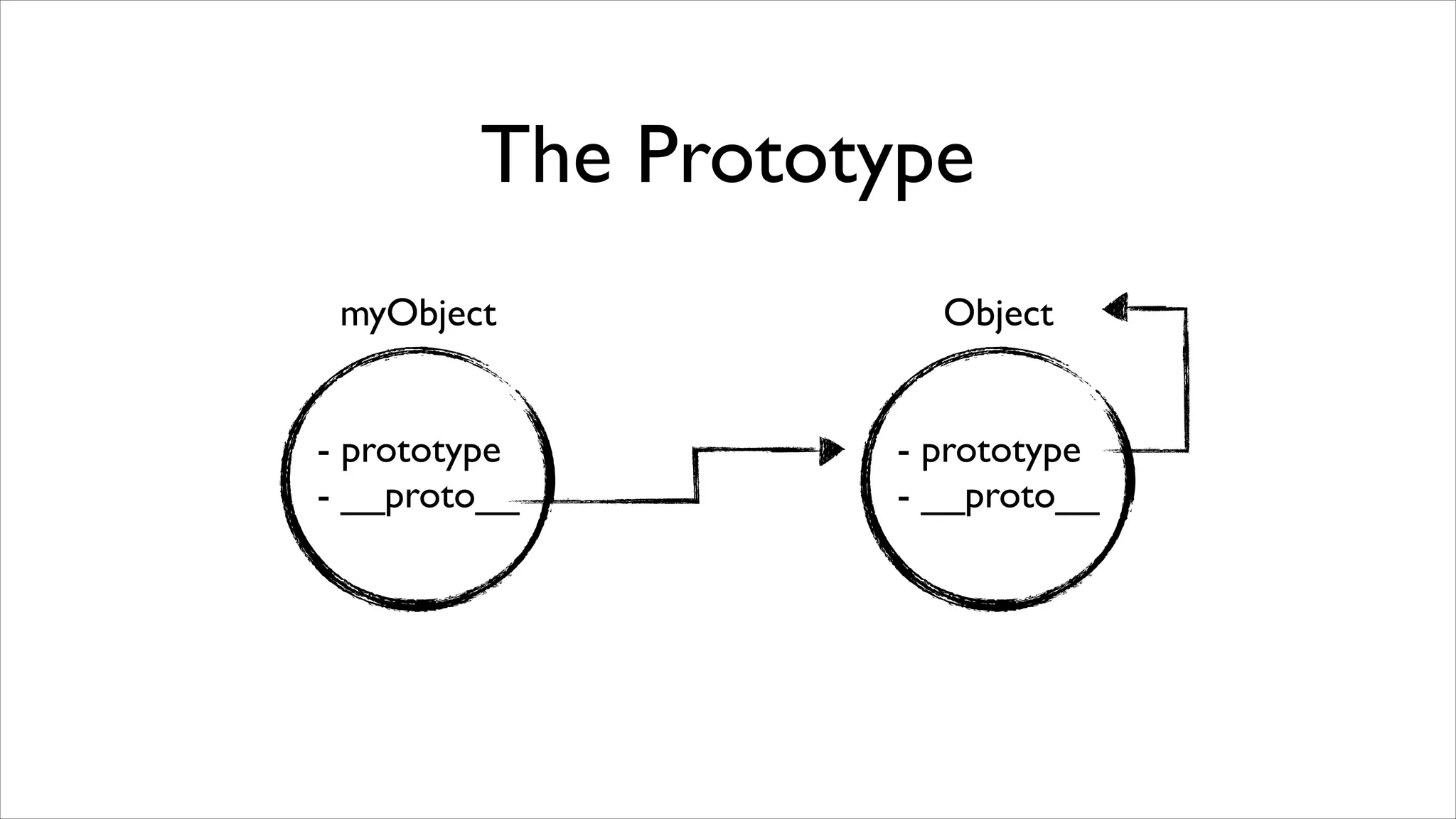 The Prototype
 myObject           Object


- prototype       - prototype
- __proto__       - __proto__
 