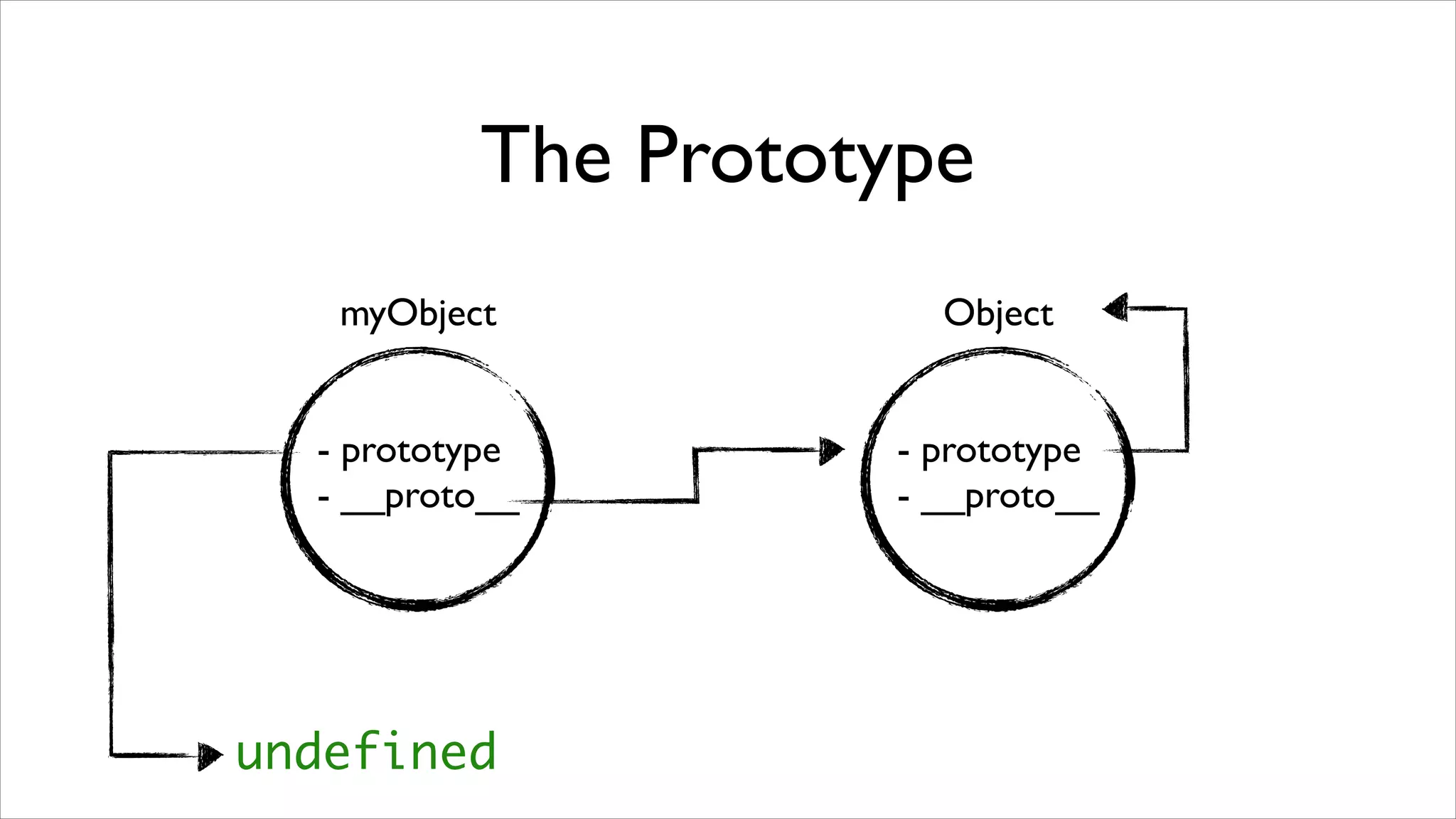 The Prototype
   myObject           Object


  - prototype       - prototype
  - __proto__       - __proto__




undefined
 