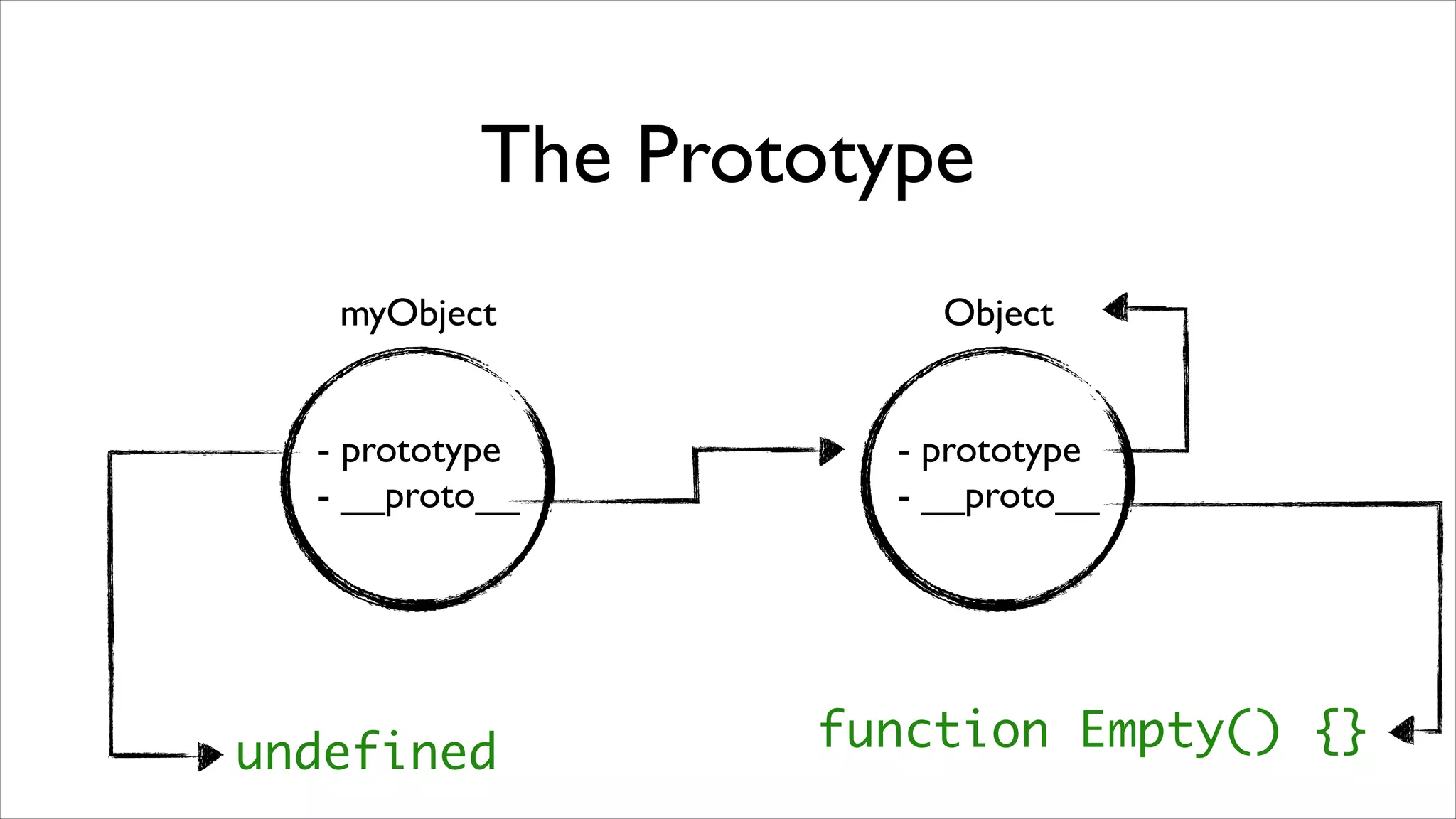 The Prototype
   myObject           Object


  - prototype       - prototype
  - __proto__       - __proto__




undefined         function Empty() {}
 