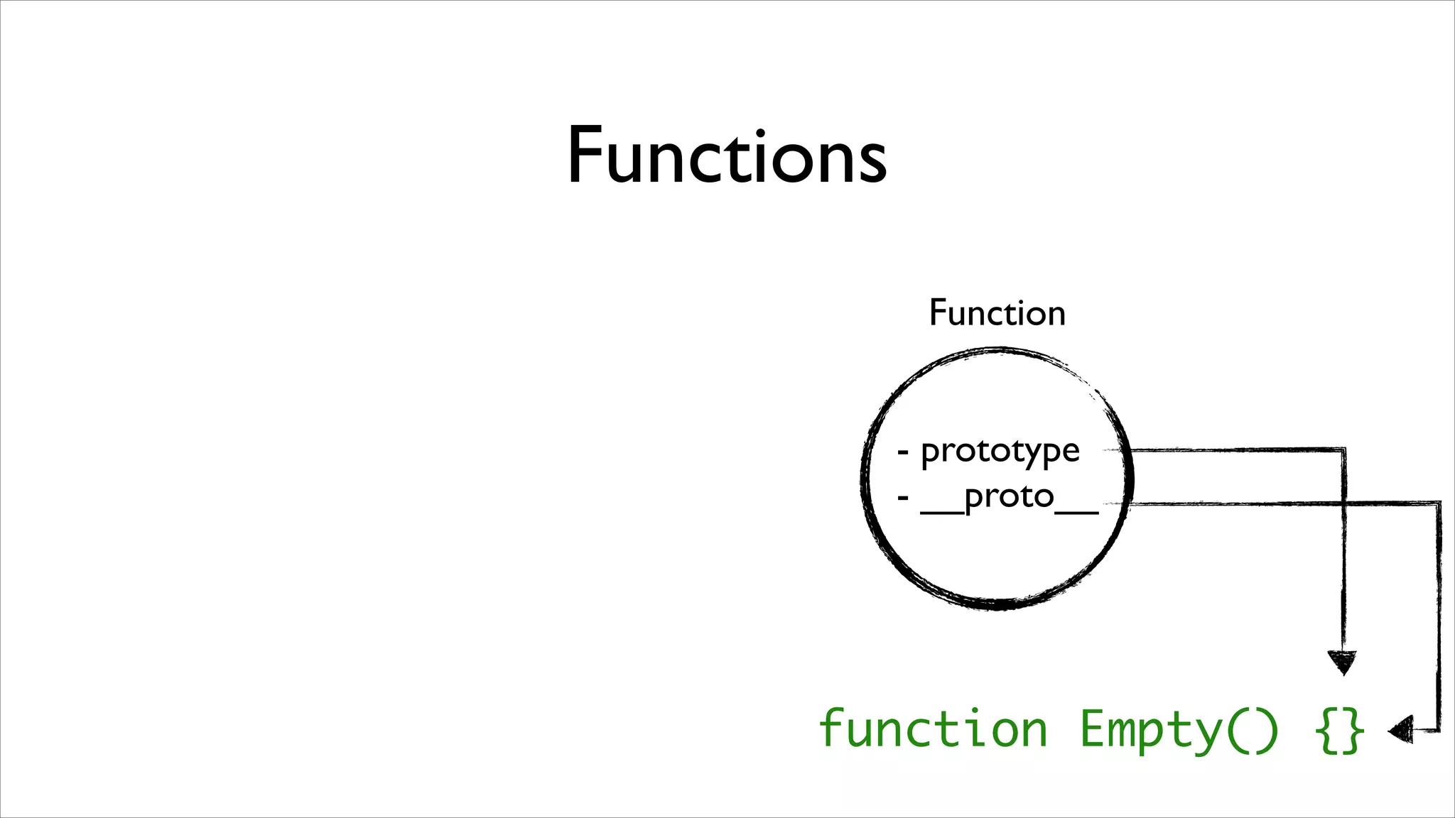 Functions
             Function


            - prototype
            - __proto__




      function Empty() {}
 