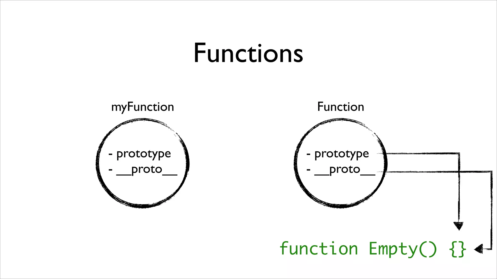 Functions
myFunction                 Function


- prototype               - prototype
- __proto__               - __proto__




                    function Empty() {}
 
