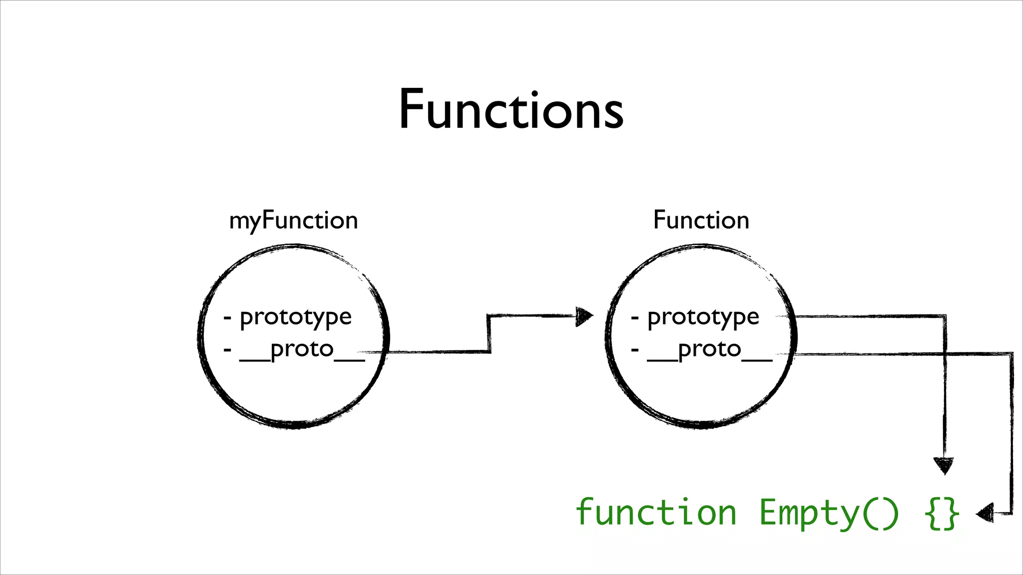 Functions
myFunction                 Function


- prototype               - prototype
- __proto__               - __proto__




                    function Empty() {}
 