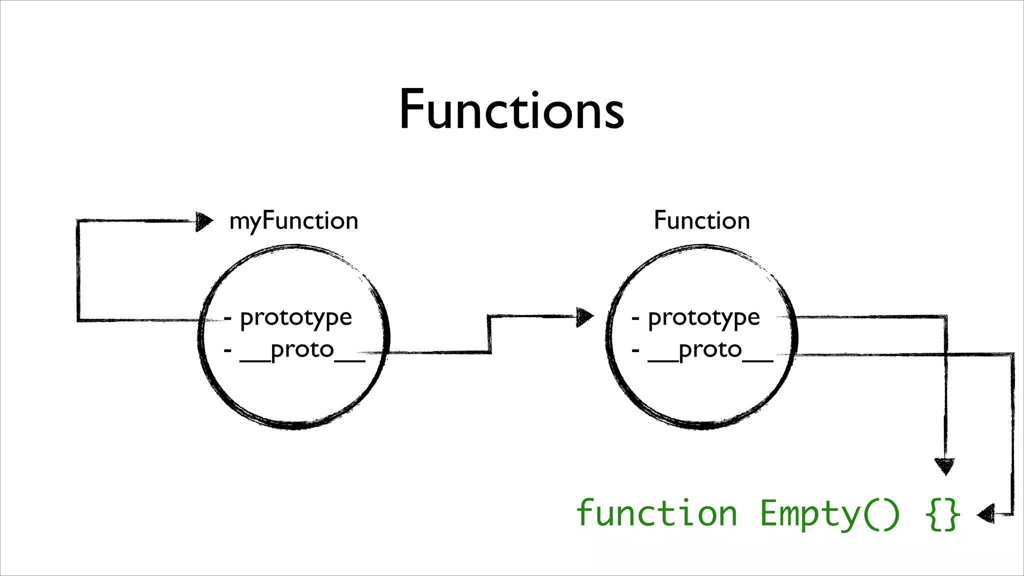Functions
myFunction                 Function


- prototype               - prototype
- __proto__               - __proto__




                    function Empty() {}
 