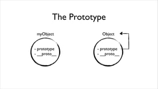 The Prototype
 myObject           Object


- prototype       - prototype
- __proto__       - __proto__
 
