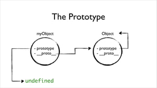 The Prototype
   myObject           Object


  - prototype       - prototype
  - __proto__       - __proto__




undefined
 