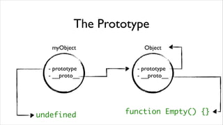 The Prototype
   myObject           Object


  - prototype       - prototype
  - __proto__       - __proto__




undefined         function Empty() {}
 