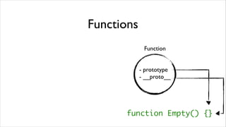 Functions
             Function


            - prototype
            - __proto__




      function Empty() {}
 