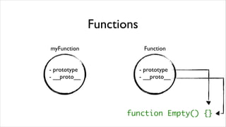 Functions
myFunction                 Function


- prototype               - prototype
- __proto__               - __proto__




                    function Empty() {}
 