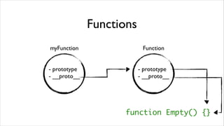 Functions
myFunction                 Function


- prototype               - prototype
- __proto__               - __proto__




                    function Empty() {}
 