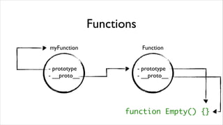 Functions
myFunction                 Function


- prototype               - prototype
- __proto__               - __proto__




                    function Empty() {}
 