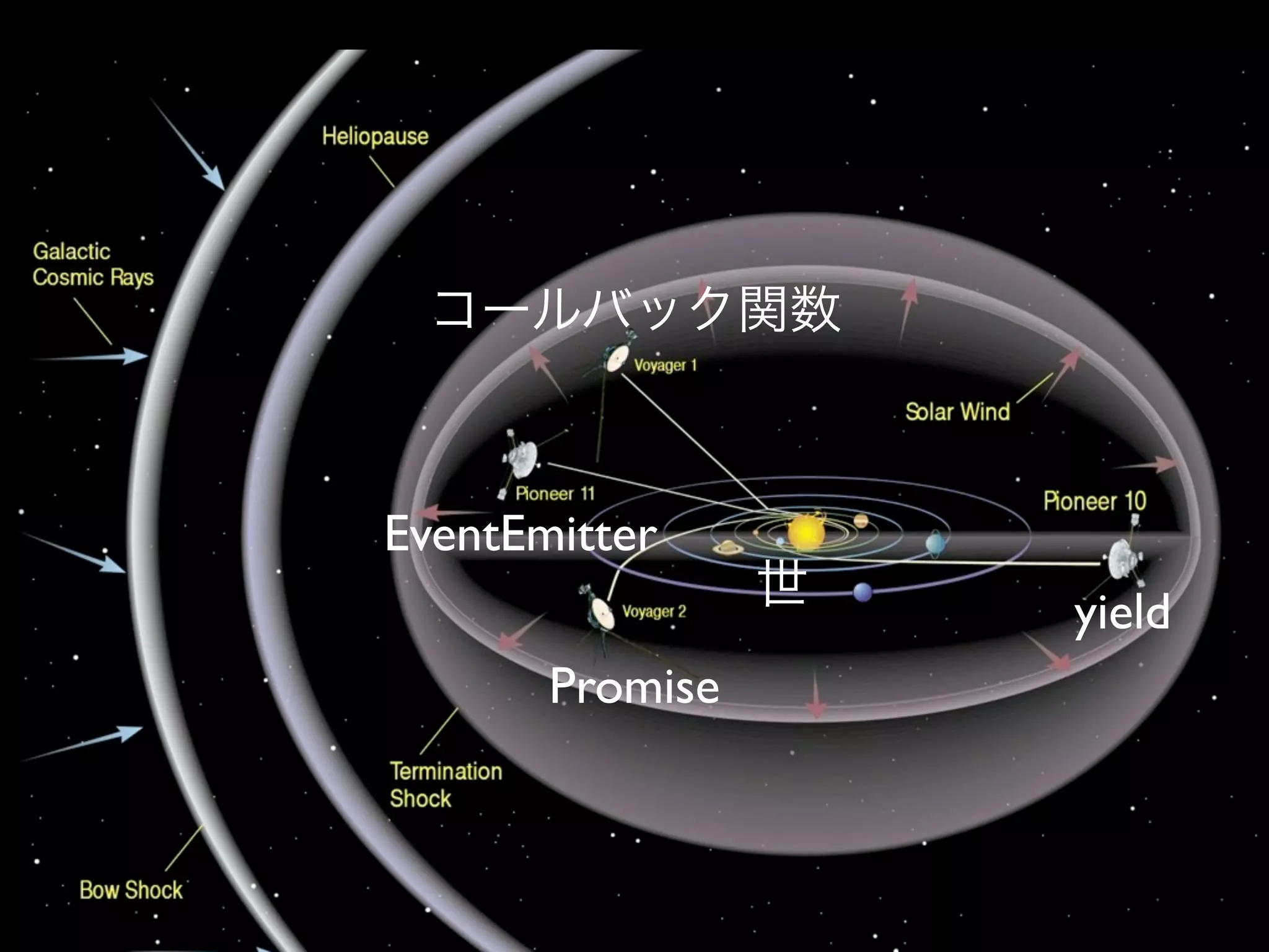 コールバック関数
yield
Promise
EventEmitter
世
 