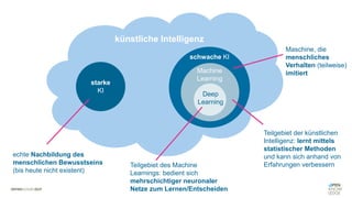 Teilgebiet des Machine
Learnings: bedient sich
mehrschichtiger neuronaler
Netze zum Lernen/Entscheiden
künstliche Intelligenz
starke
KI
schwache KI
Deep
Learning
Machine
Learning
echte Nachbildung des
menschlichen Bewusstseins
(bis heute nicht existent)
Teilgebiet der künstlichen
Intelligenz: lernt mittels
statistischer Methoden
und kann sich anhand von
Erfahrungen verbessern
Maschine, die
menschliches
Verhalten (teilweise)
imitiert
 