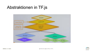 @nsthorat @jsconfeu 2019
Abstraktionen in TF.js
 