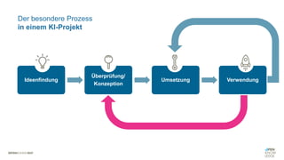 Ideenfindung
Überprüfung/
Konzeption
Umsetzung Verwendung
Der besondere Prozess
in einem KI-Projekt
 