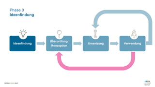 Ideenfindung
Überprüfung/
Konzeption
Umsetzung Verwendung
Phase 0
Ideenfindung
 