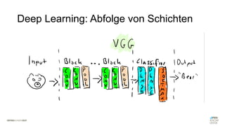Deep Learning: Abfolge von Schichten
 