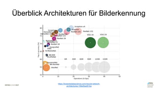 Überblick Architekturen für Bilderkennung
https://towardsdatascience.com/neural-network-
architectures-156e5bad51ba
 