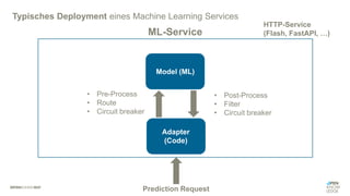 Typisches Deployment eines Machine Learning Services
ML-Service
Model (ML)
Adapter
(Code)
Prediction Request
• Pre-Process
• Route
• Circuit breaker
• Post-Process
• Filter
• Circuit breaker
HTTP-Service
(Flash, FastAPI, …)
 