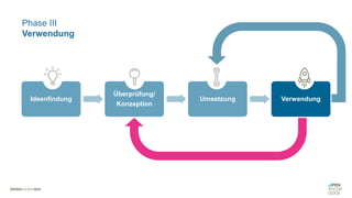 Ideenfindung
Überprüfung/
Konzeption
Umsetzung Verwendung
Phase III
Verwendung
 