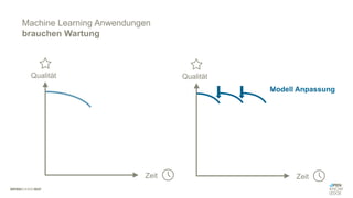 Zeit
Qualität
Modell Anpassung
Zeit
Qualität
Machine Learning Anwendungen
brauchen Wartung
 
