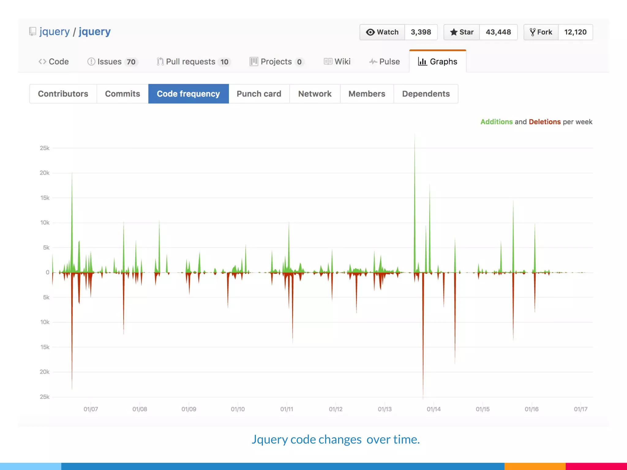 Jquery code changes over time.
 