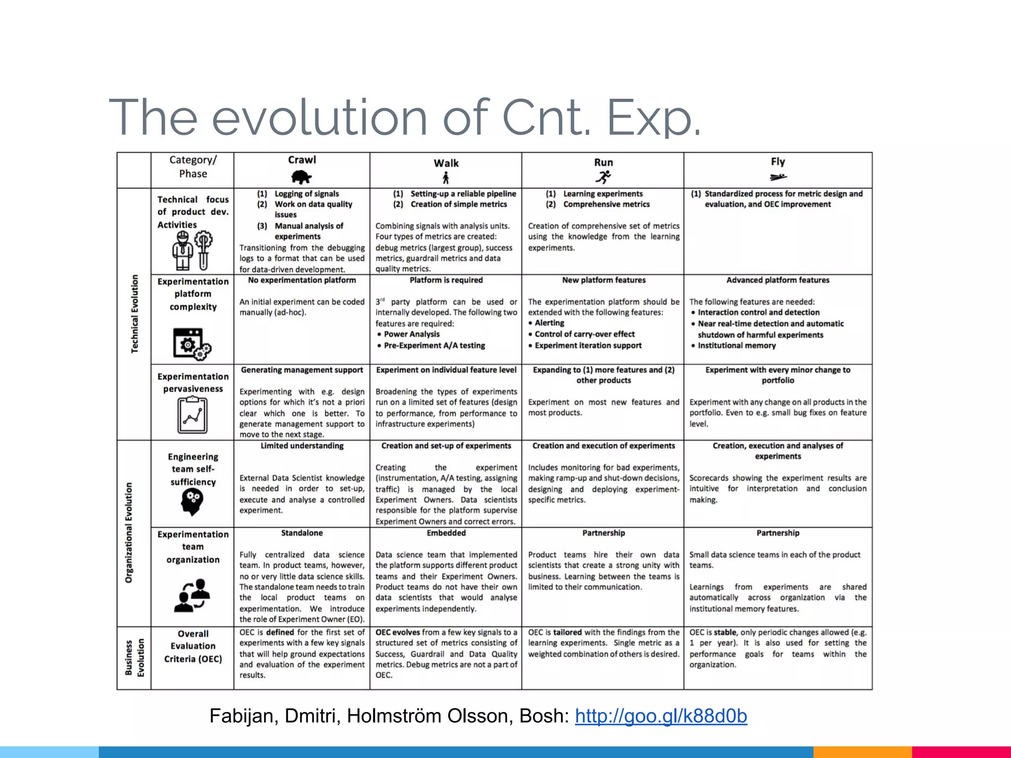 The evolution of Cnt. Exp.
Fabijan, Dmitri, Holmström Olsson, Bosh: http://goo.gl/k88d0b
 