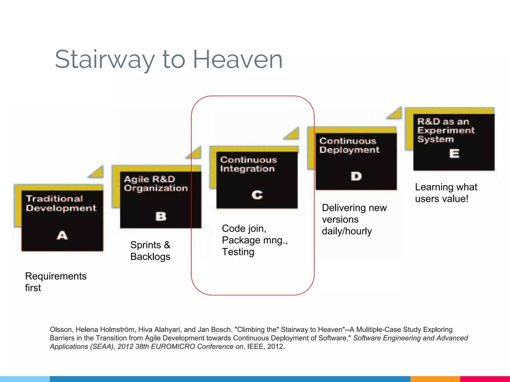 Stairway to Heaven
Requirements
first
Sprints &
Backlogs
Delivering new
versions
daily/hourly
Learning what
users value!
Olsson, Helena Holmström, Hiva Alahyari, and Jan Bosch. "Climbing the" Stairway to Heaven"--A Mulitiple-Case Study Exploring
Barriers in the Transition from Agile Development towards Continuous Deployment of Software." Software Engineering and Advanced
Applications (SEAA), 2012 38th EUROMICRO Conference on. IEEE, 2012.
Code join,
Package mng.,
Testing
 