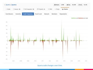 Jquery code changes over time.
 