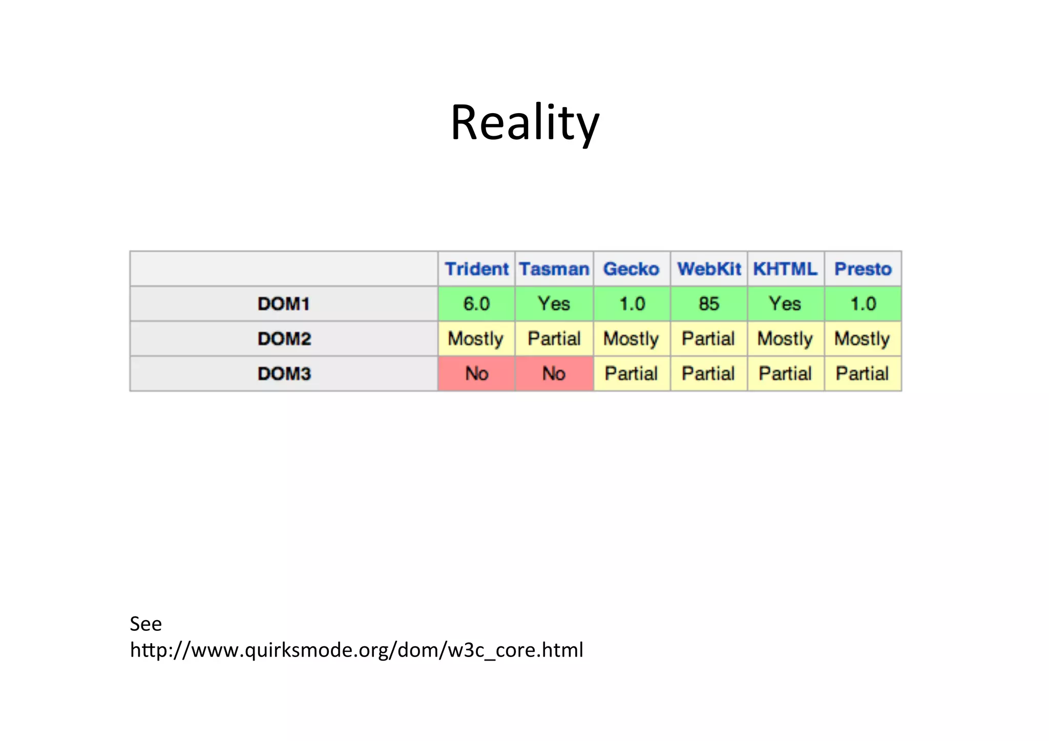 Reality	
  
See	
  
hPp://www.quirksmode.org/dom/w3c_core.html	
  
 